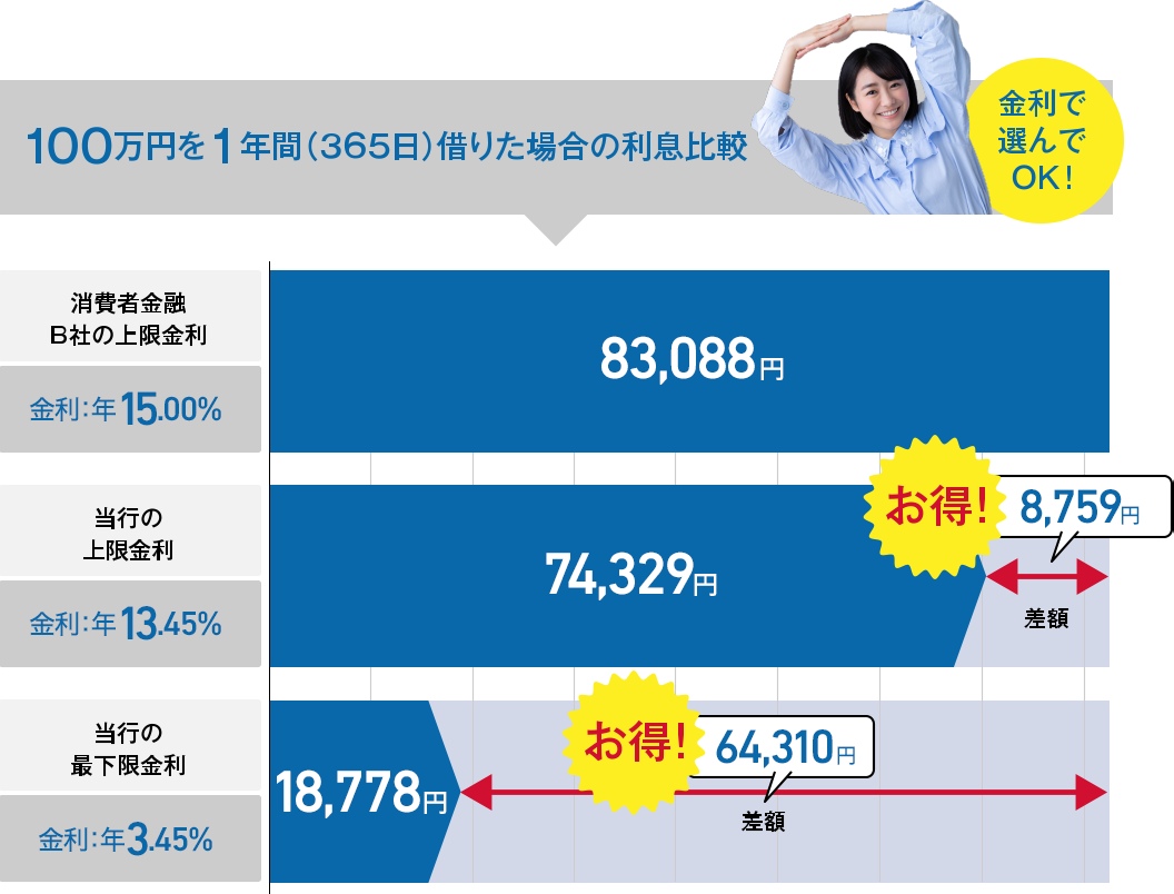 100万円を1年間（365日）借りた場合の利息比較