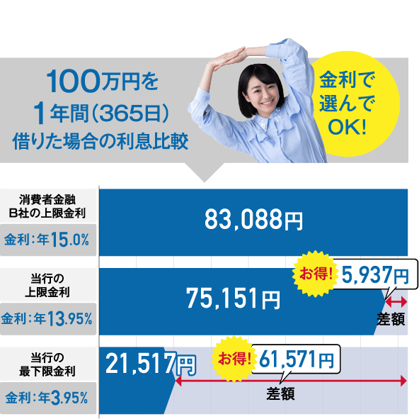 広島銀行フリーローン
